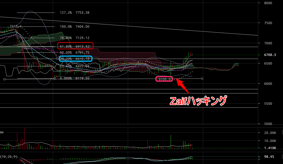 4時間足のチャート分析です