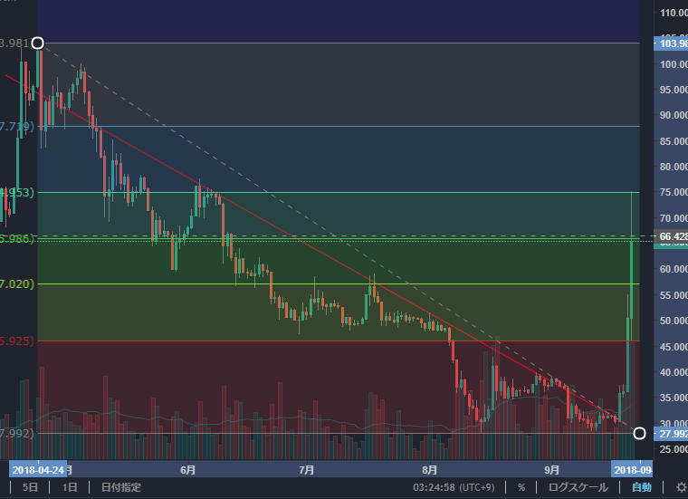 日足リップルチャート