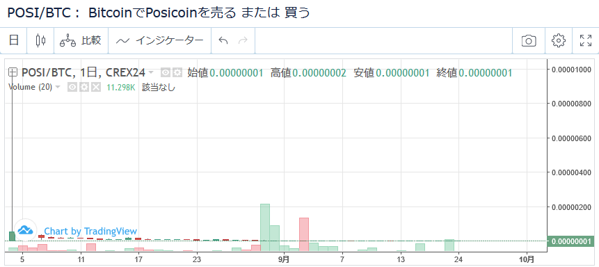 Posicoinチャート