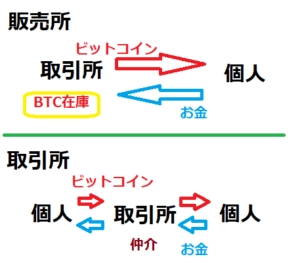 取引所と販売所の違い