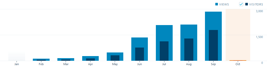 アクセス数まとめ