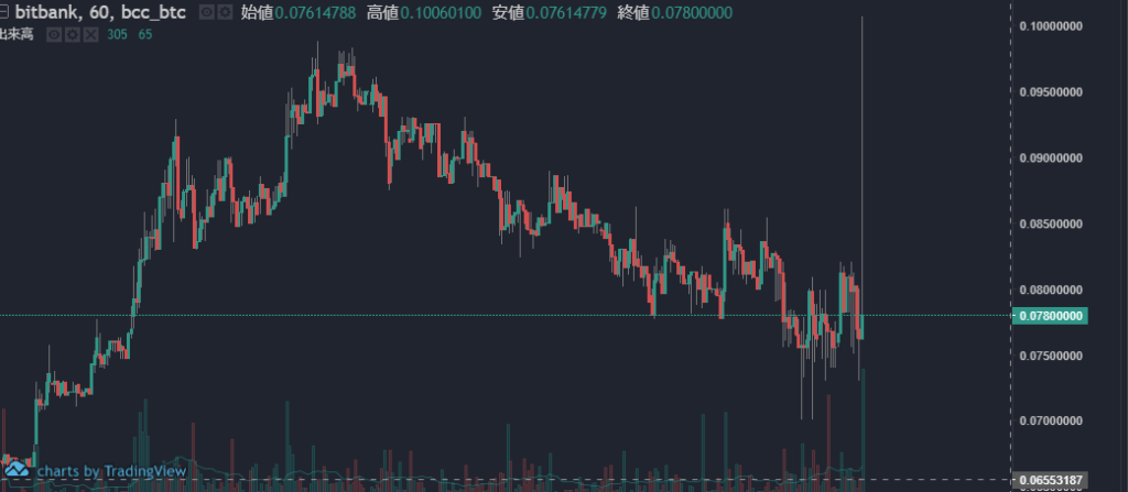 ビットコインキャッシュ