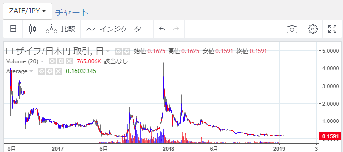 ザイフトークンチャート