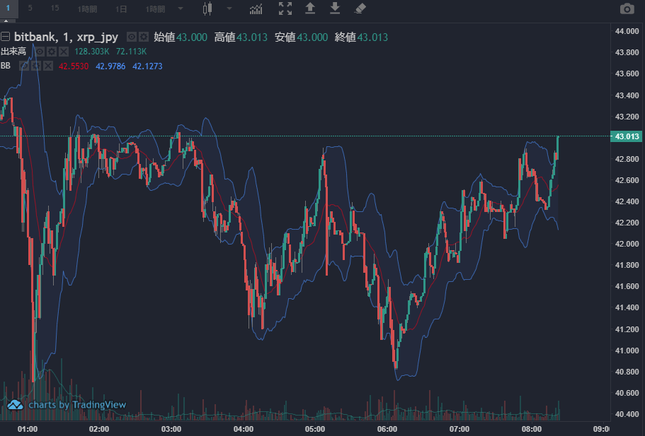 ビットバンクボリンジャーバンド