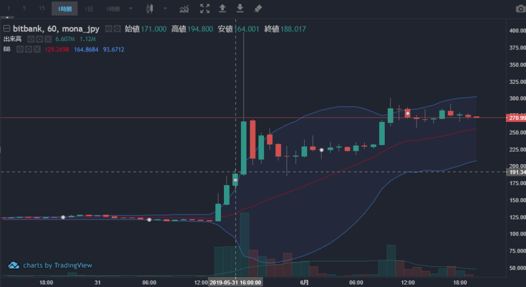 モナコインチャート