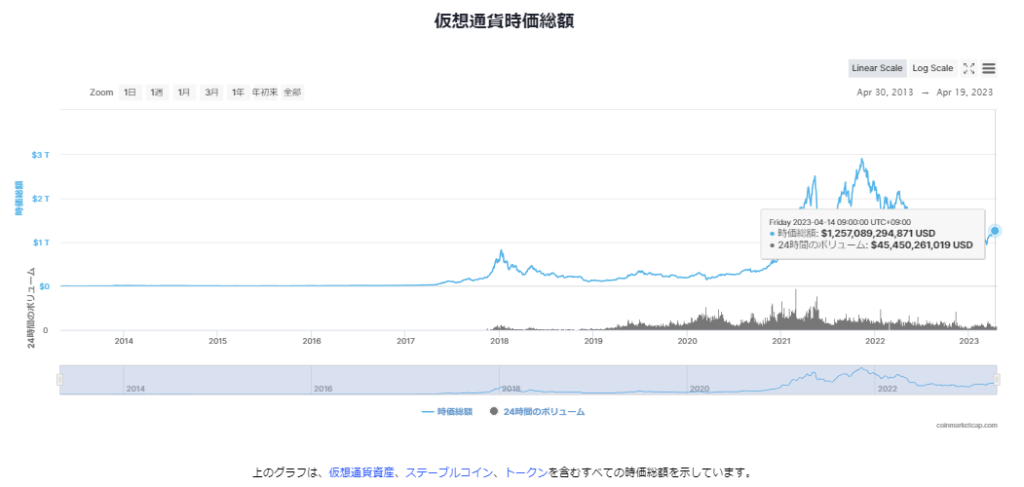 仮想通貨時価総額