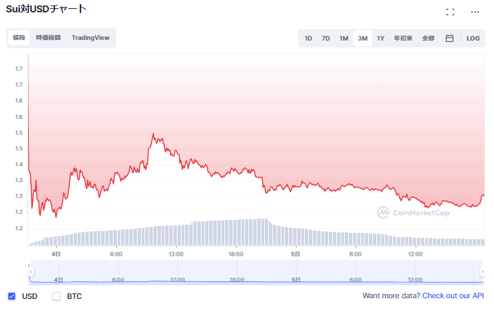 ＄1を超えて推移