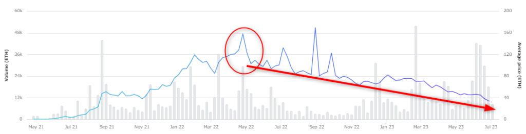 5月からずっと下がってる